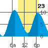 Apokak Creek Entrance tide chart for Monday, February 23, 2026