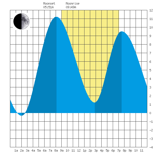 Apokak Creek Entrance tide chart for Tuesday, February 24, 2026