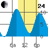 Apokak Creek Entrance tide chart for Tuesday, February 24, 2026