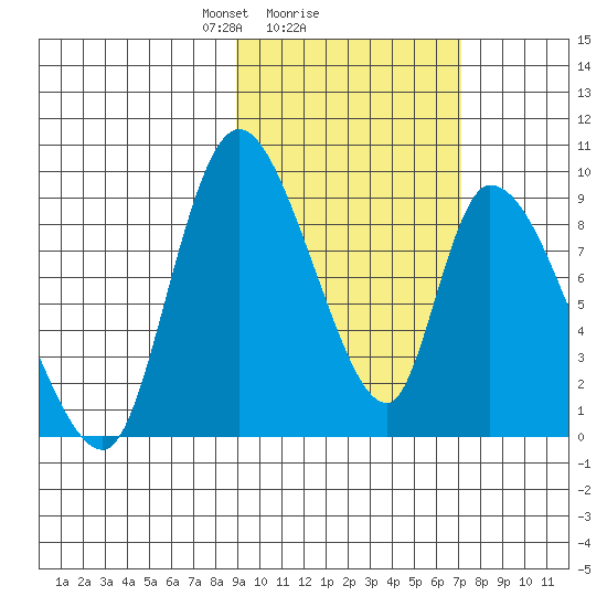 Apokak Creek Entrance tide chart for Wednesday, February 25, 2026