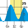 Apokak Creek Entrance tide chart for Wednesday, February 25, 2026