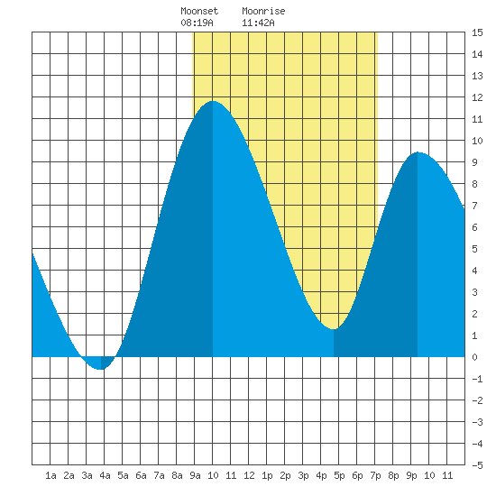 Apokak Creek Entrance tide chart for Thursday, February 26, 2026