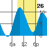 Apokak Creek Entrance tide chart for Thursday, February 26, 2026