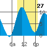 Apokak Creek Entrance tide chart for Friday, February 27, 2026