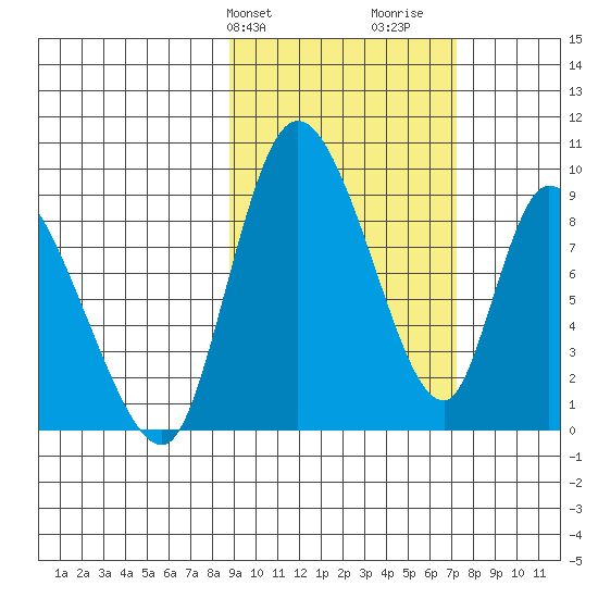 Apokak Creek Entrance tide chart for Saturday, February 28, 2026