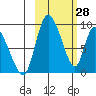 Apokak Creek Entrance tide chart for Saturday, February 28, 2026