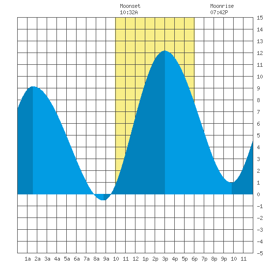 Apokak Creek Entrance tide chart for Monday, February 2, 2026