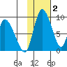 Apokak Creek Entrance tide chart for Monday, February 2, 2026