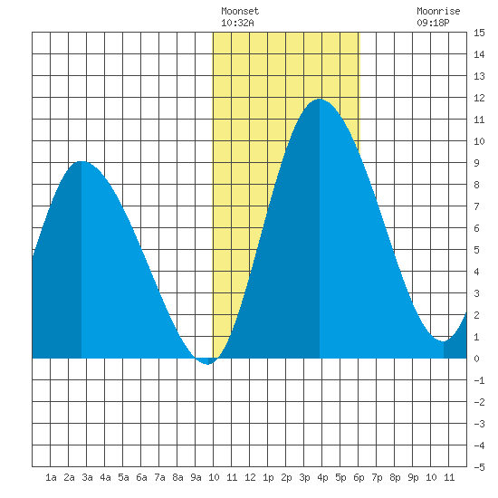 Apokak Creek Entrance tide chart for Tuesday, February 3, 2026