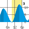 Apokak Creek Entrance tide chart for Tuesday, February 3, 2026
