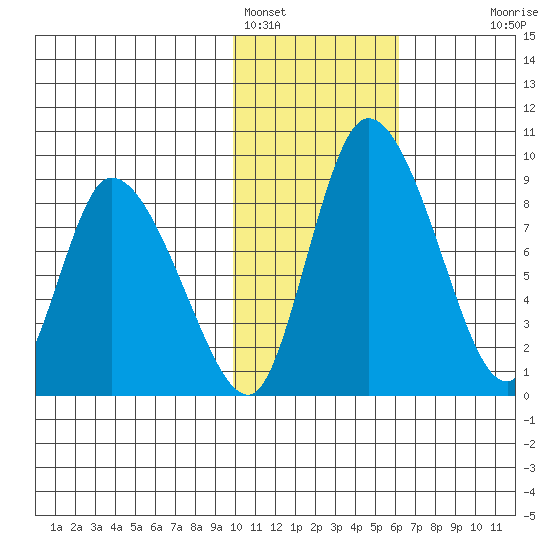 Apokak Creek Entrance tide chart for Wednesday, February 4, 2026