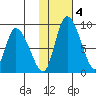 Apokak Creek Entrance tide chart for Wednesday, February 4, 2026