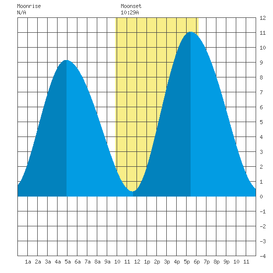 Apokak Creek Entrance tide chart for Thursday, February 5, 2026
