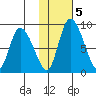 Apokak Creek Entrance tide chart for Thursday, February 5, 2026