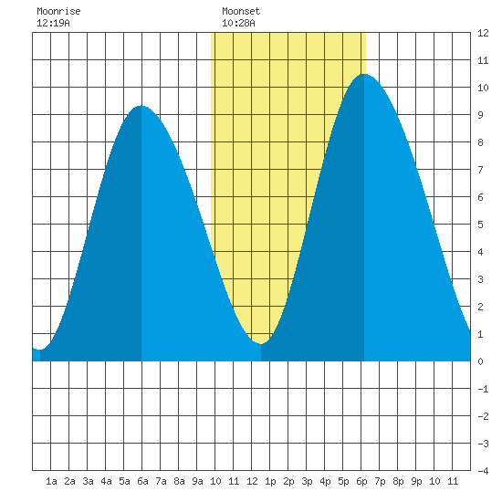 Apokak Creek Entrance tide chart for Friday, February 6, 2026