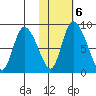 Apokak Creek Entrance tide chart for Friday, February 6, 2026