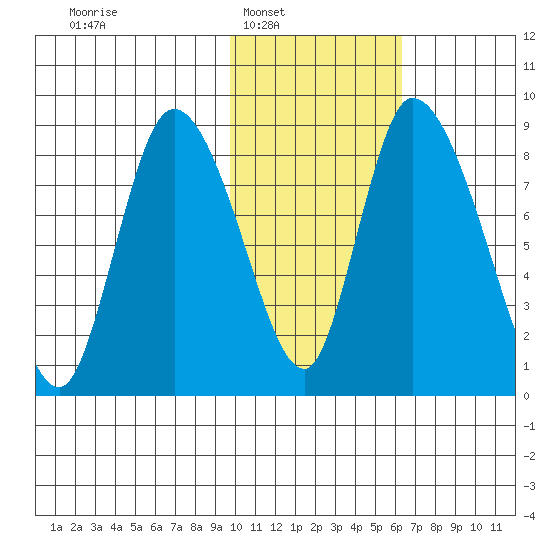 Apokak Creek Entrance tide chart for Saturday, February 7, 2026