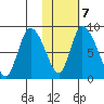 Apokak Creek Entrance tide chart for Saturday, February 7, 2026
