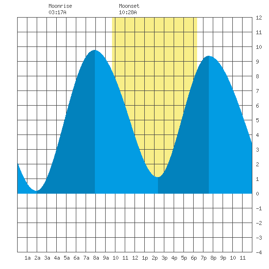 Apokak Creek Entrance tide chart for Sunday, February 8, 2026