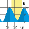 Apokak Creek Entrance tide chart for Sunday, February 8, 2026