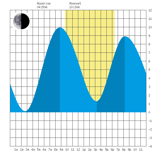 Apokak Creek Entrance tide chart for Monday, February 9, 2026