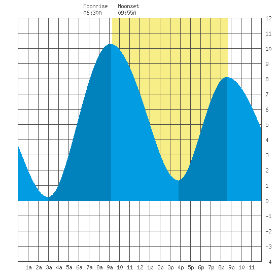 Apokak Creek Entrance tide chart for Tuesday, March 10, 2026