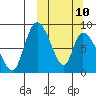Apokak Creek Entrance tide chart for Tuesday, March 10, 2026