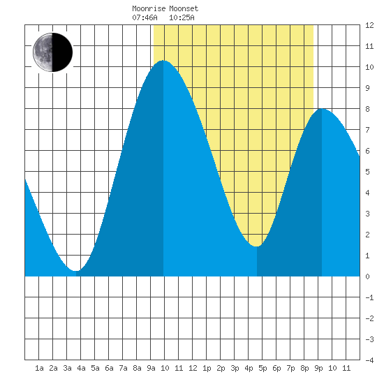 Apokak Creek Entrance tide chart for Wednesday, March 11, 2026