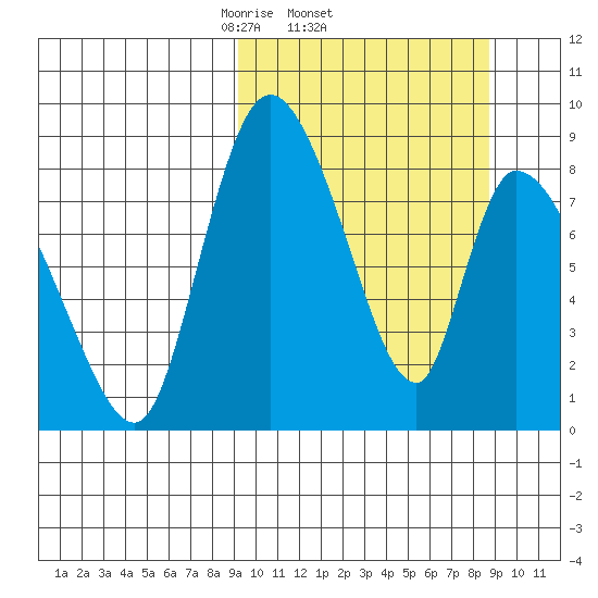Apokak Creek Entrance tide chart for Thursday, March 12, 2026