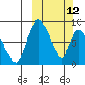 Apokak Creek Entrance tide chart for Thursday, March 12, 2026