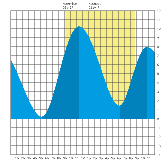 Apokak Creek Entrance tide chart for Friday, March 13, 2026