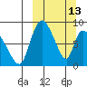 Apokak Creek Entrance tide chart for Friday, March 13, 2026