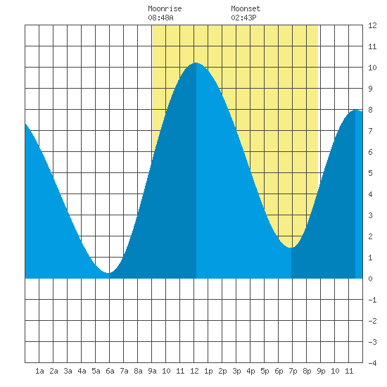 Apokak Creek Entrance tide chart for Saturday, March 14, 2026