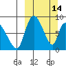 Apokak Creek Entrance tide chart for Saturday, March 14, 2026