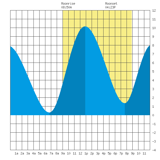Apokak Creek Entrance tide chart for Sunday, March 15, 2026