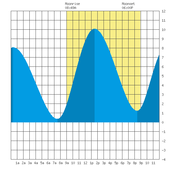 Apokak Creek Entrance tide chart for Monday, March 16, 2026