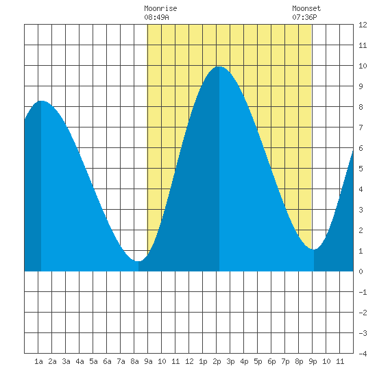 Apokak Creek Entrance tide chart for Tuesday, March 17, 2026