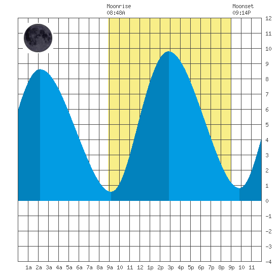 Apokak Creek Entrance tide chart for Wednesday, March 18, 2026