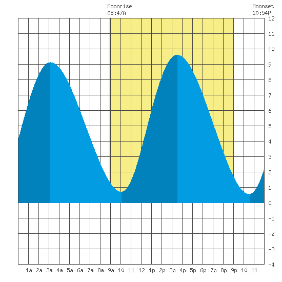 Apokak Creek Entrance tide chart for Thursday, March 19, 2026