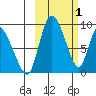 Apokak Creek Entrance tide chart for Sunday, March 1, 2026