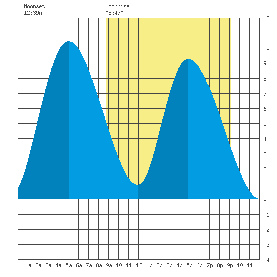 Apokak Creek Entrance tide chart for Saturday, March 21, 2026