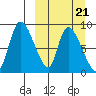Apokak Creek Entrance tide chart for Saturday, March 21, 2026