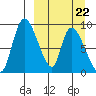 Apokak Creek Entrance tide chart for Sunday, March 22, 2026