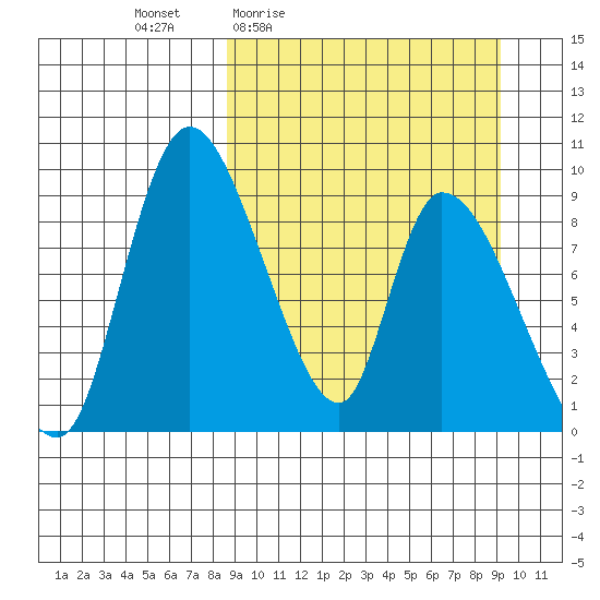 Apokak Creek Entrance tide chart for Monday, March 23, 2026