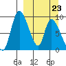 Apokak Creek Entrance tide chart for Monday, March 23, 2026