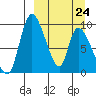 Apokak Creek Entrance tide chart for Tuesday, March 24, 2026