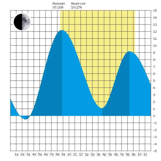 Apokak Creek Entrance tide chart for Wednesday, March 25, 2026