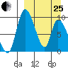 Apokak Creek Entrance tide chart for Wednesday, March 25, 2026