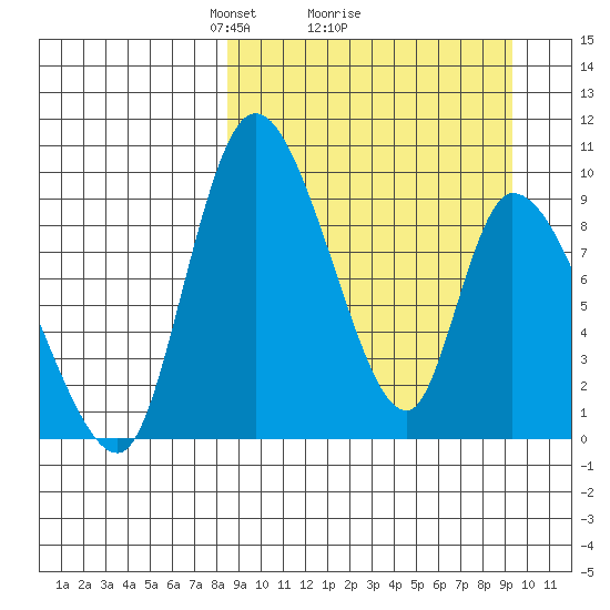 Apokak Creek Entrance tide chart for Thursday, March 26, 2026