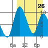 Apokak Creek Entrance tide chart for Thursday, March 26, 2026